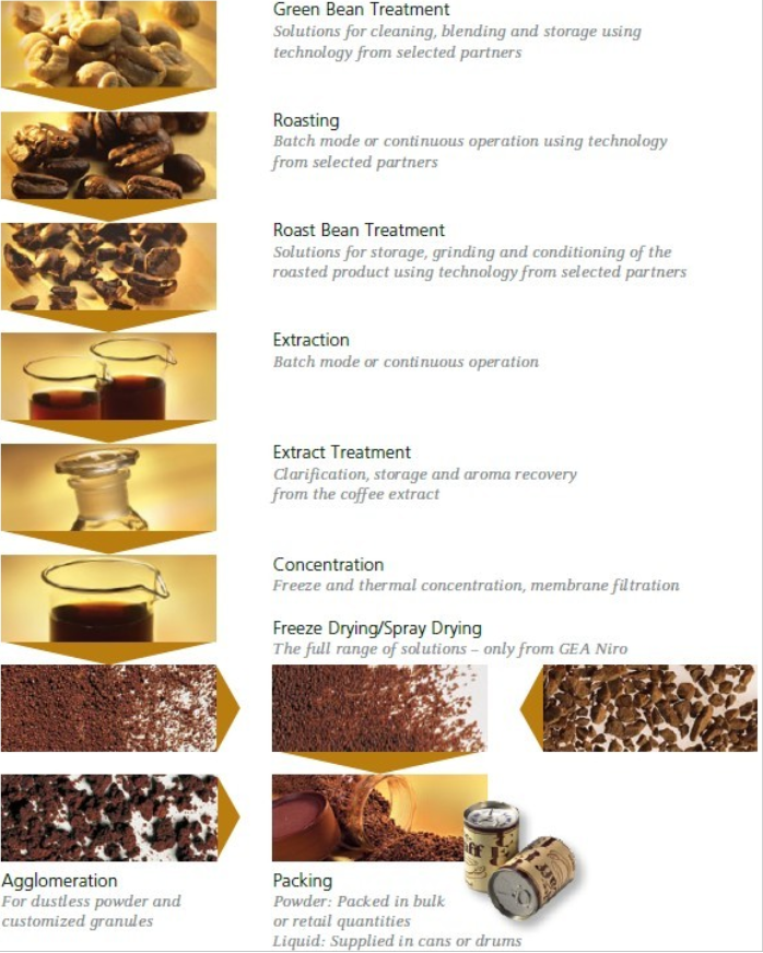 instant coffee production line