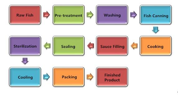 canned fish processing line
