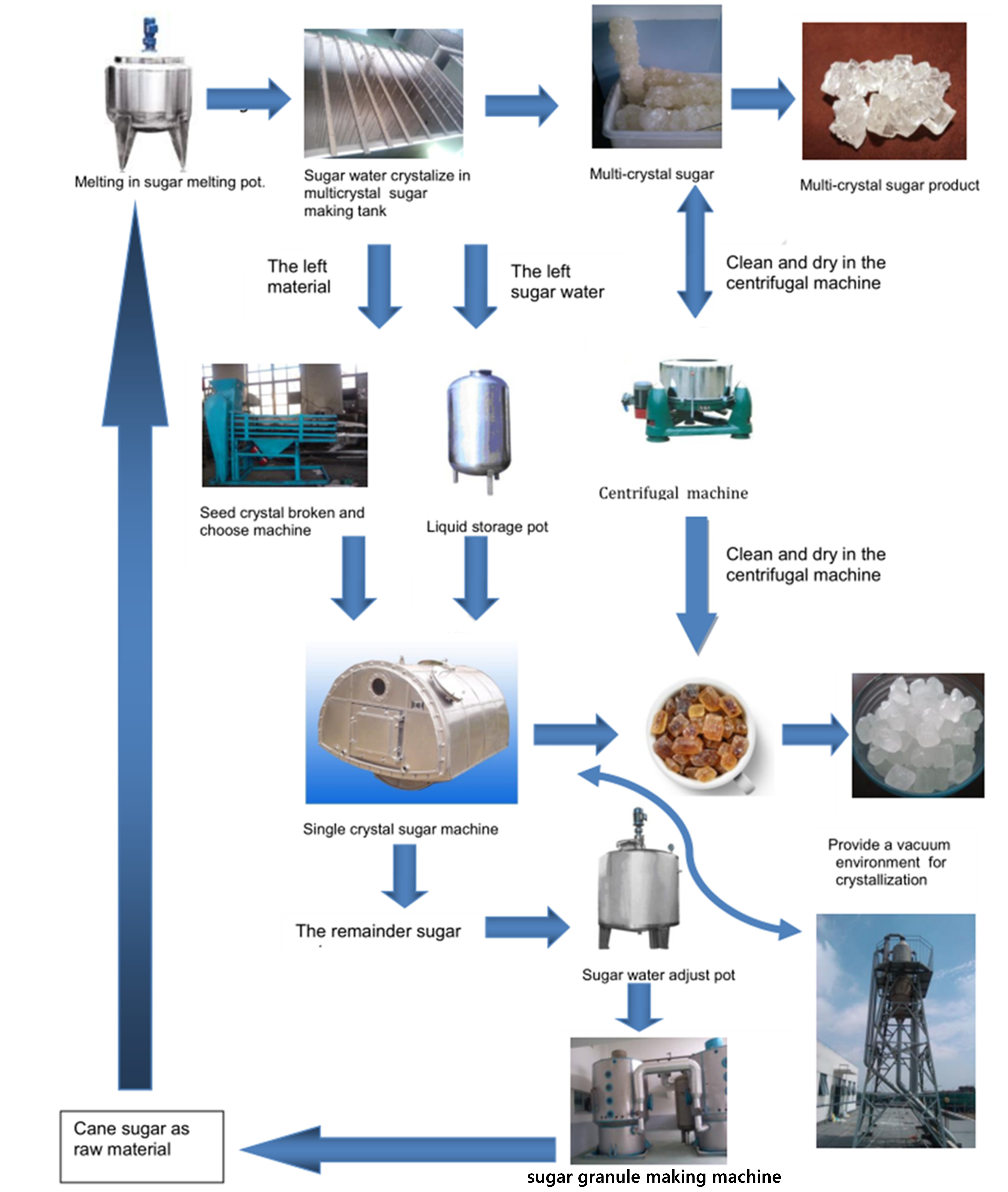 mono crystal sugar production line