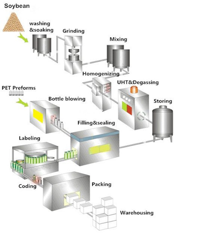 soy milk plant milk processing line